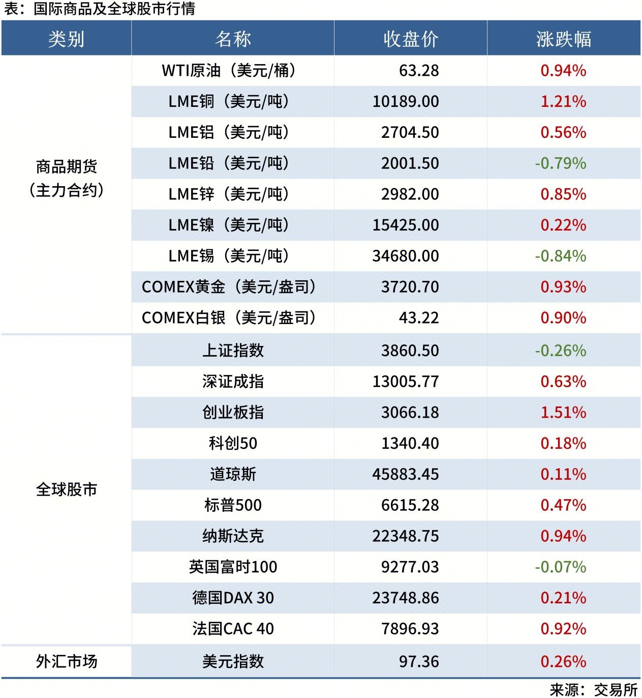 <a href='https://www.mysteel.com/' target='_blank' style='color:#3861ab'>Mysteel</a>早讀表格20250605_全球股市表