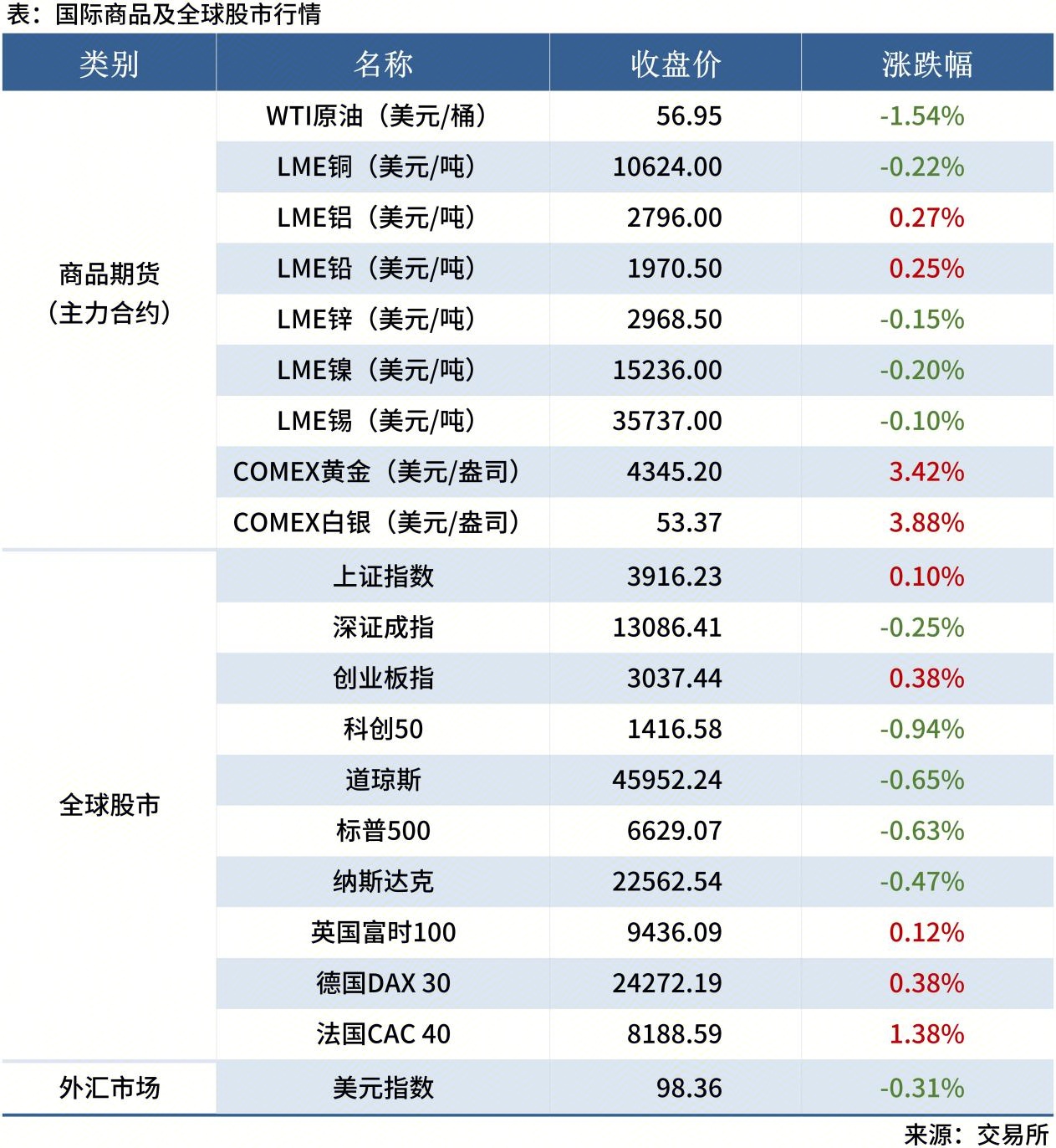 <a href='https://www.mysteel.com/' target='_blank' style='color:#3861ab'>Mysteel</a>早讀表格20250605_全球股市表